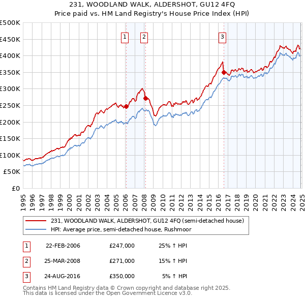 231, WOODLAND WALK, ALDERSHOT, GU12 4FQ: Price paid vs HM Land Registry's House Price Index