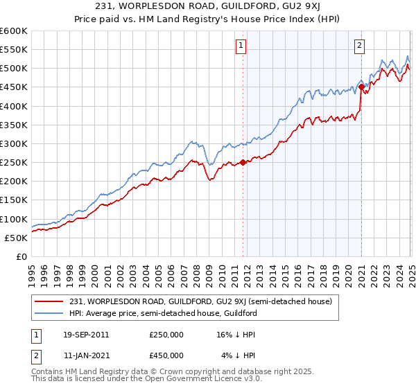 231, WORPLESDON ROAD, GUILDFORD, GU2 9XJ: Price paid vs HM Land Registry's House Price Index