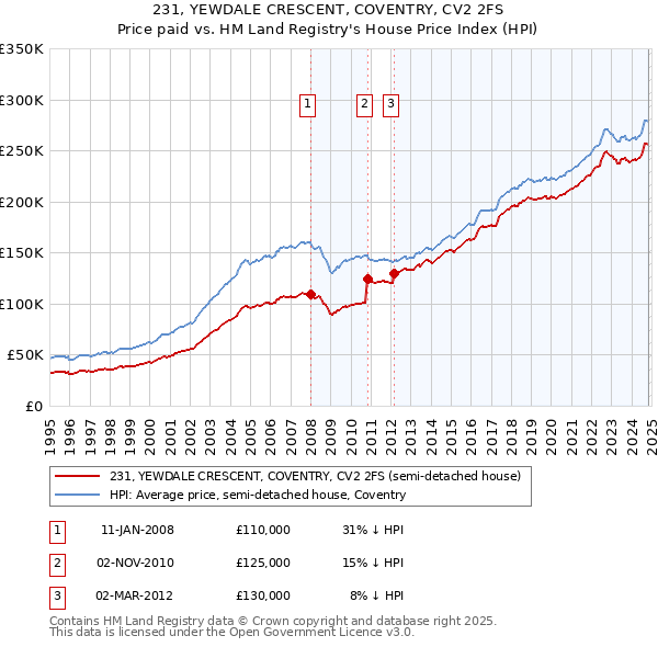 231, YEWDALE CRESCENT, COVENTRY, CV2 2FS: Price paid vs HM Land Registry's House Price Index