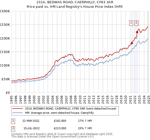 231A, BEDWAS ROAD, CAERPHILLY, CF83 3AR: Price paid vs HM Land Registry's House Price Index