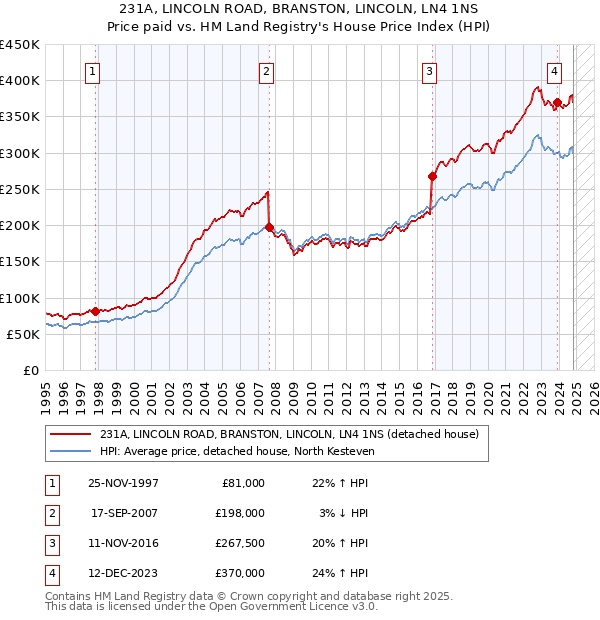 231A, LINCOLN ROAD, BRANSTON, LINCOLN, LN4 1NS: Price paid vs HM Land Registry's House Price Index