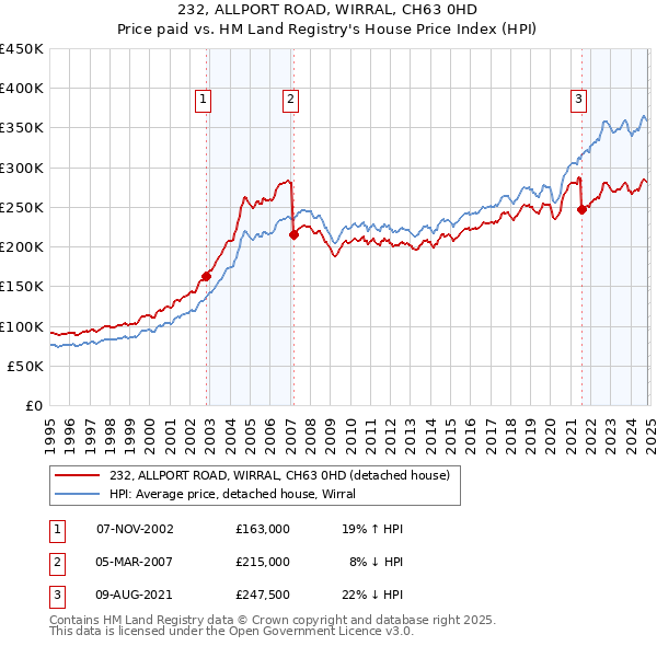 232, ALLPORT ROAD, WIRRAL, CH63 0HD: Price paid vs HM Land Registry's House Price Index