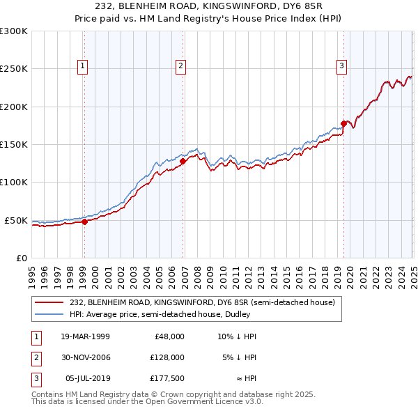 232, BLENHEIM ROAD, KINGSWINFORD, DY6 8SR: Price paid vs HM Land Registry's House Price Index