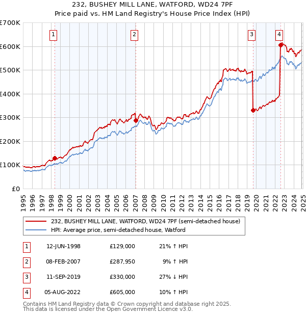 232, BUSHEY MILL LANE, WATFORD, WD24 7PF: Price paid vs HM Land Registry's House Price Index