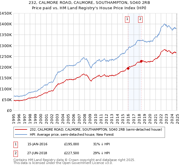 232, CALMORE ROAD, CALMORE, SOUTHAMPTON, SO40 2RB: Price paid vs HM Land Registry's House Price Index