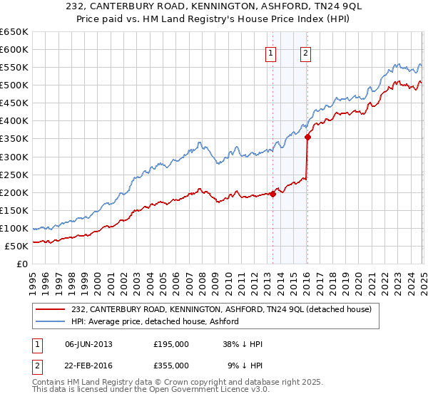 232, CANTERBURY ROAD, KENNINGTON, ASHFORD, TN24 9QL: Price paid vs HM Land Registry's House Price Index