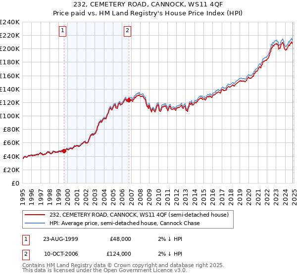 232, CEMETERY ROAD, CANNOCK, WS11 4QF: Price paid vs HM Land Registry's House Price Index