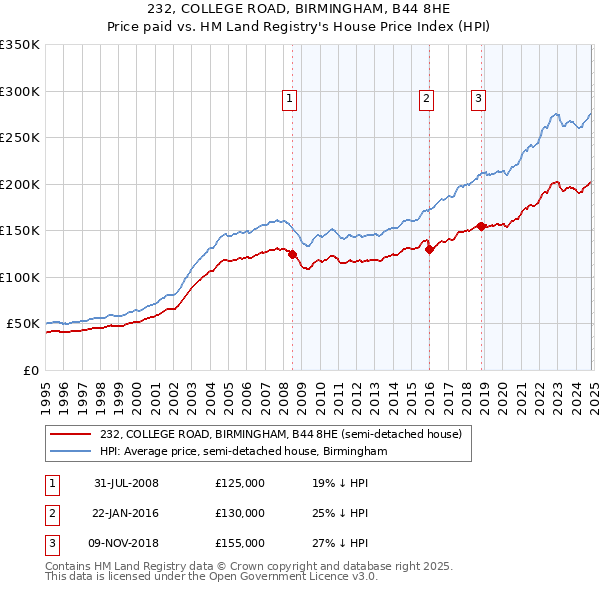 232, COLLEGE ROAD, BIRMINGHAM, B44 8HE: Price paid vs HM Land Registry's House Price Index