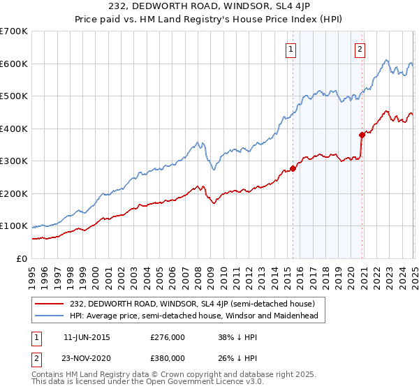 232, DEDWORTH ROAD, WINDSOR, SL4 4JP: Price paid vs HM Land Registry's House Price Index