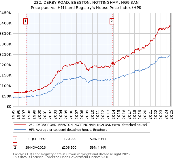 232, DERBY ROAD, BEESTON, NOTTINGHAM, NG9 3AN: Price paid vs HM Land Registry's House Price Index