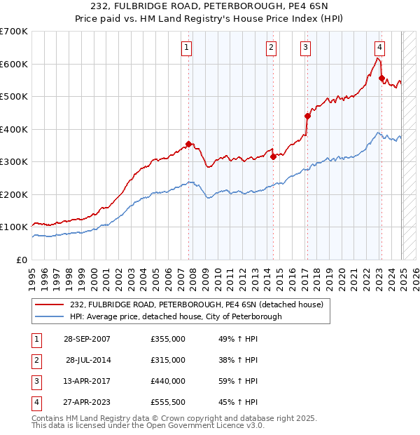 232, FULBRIDGE ROAD, PETERBOROUGH, PE4 6SN: Price paid vs HM Land Registry's House Price Index