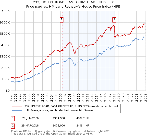 232, HOLTYE ROAD, EAST GRINSTEAD, RH19 3EY: Price paid vs HM Land Registry's House Price Index