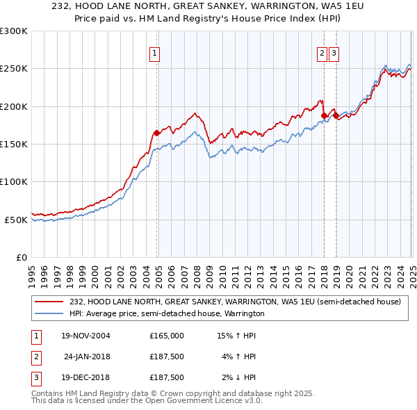 232, HOOD LANE NORTH, GREAT SANKEY, WARRINGTON, WA5 1EU: Price paid vs HM Land Registry's House Price Index