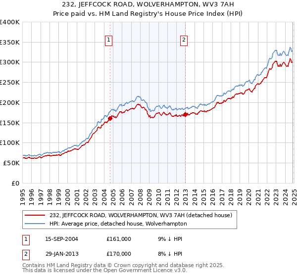 232, JEFFCOCK ROAD, WOLVERHAMPTON, WV3 7AH: Price paid vs HM Land Registry's House Price Index