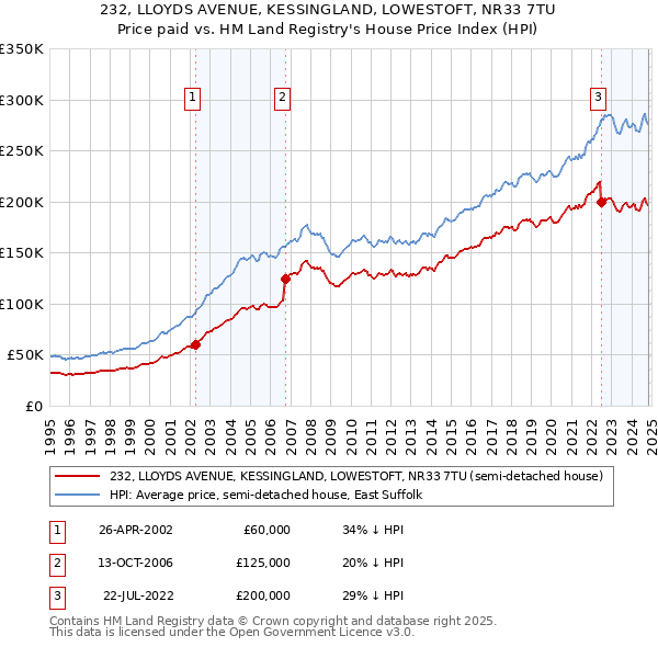 232, LLOYDS AVENUE, KESSINGLAND, LOWESTOFT, NR33 7TU: Price paid vs HM Land Registry's House Price Index