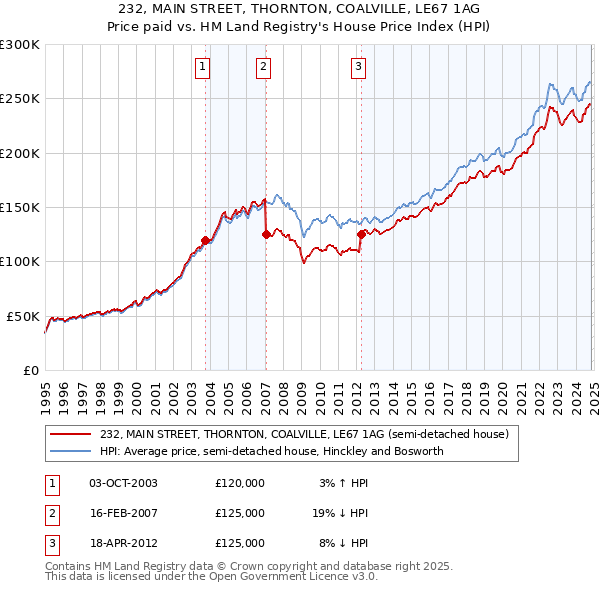 232, MAIN STREET, THORNTON, COALVILLE, LE67 1AG: Price paid vs HM Land Registry's House Price Index