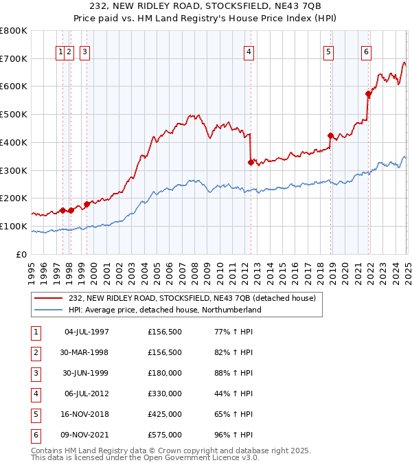 232, NEW RIDLEY ROAD, STOCKSFIELD, NE43 7QB: Price paid vs HM Land Registry's House Price Index