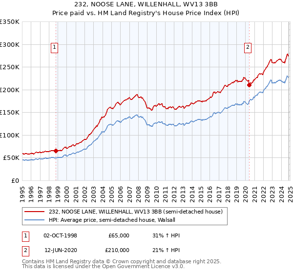 232, NOOSE LANE, WILLENHALL, WV13 3BB: Price paid vs HM Land Registry's House Price Index