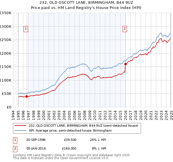 232, OLD OSCOTT LANE, BIRMINGHAM, B44 9UZ: Price paid vs HM Land Registry's House Price Index