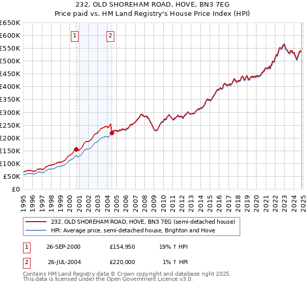 232, OLD SHOREHAM ROAD, HOVE, BN3 7EG: Price paid vs HM Land Registry's House Price Index