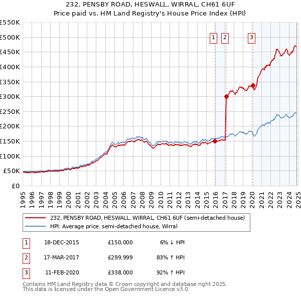 232, PENSBY ROAD, HESWALL, WIRRAL, CH61 6UF: Price paid vs HM Land Registry's House Price Index