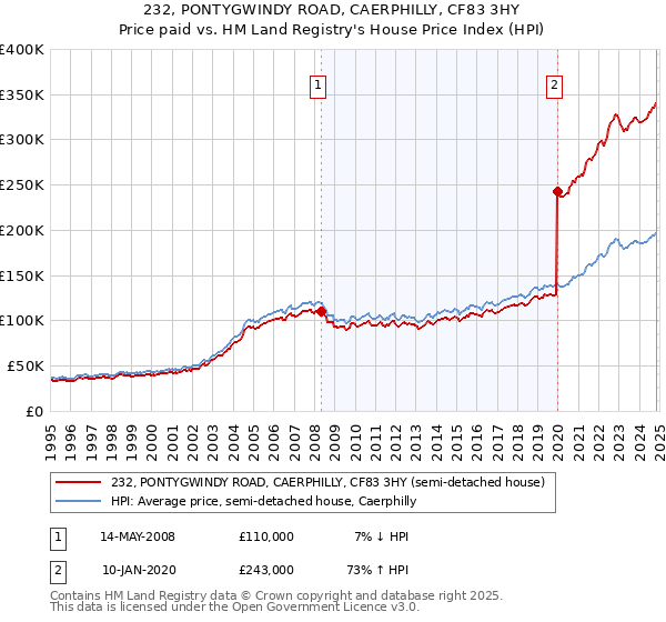 232, PONTYGWINDY ROAD, CAERPHILLY, CF83 3HY: Price paid vs HM Land Registry's House Price Index