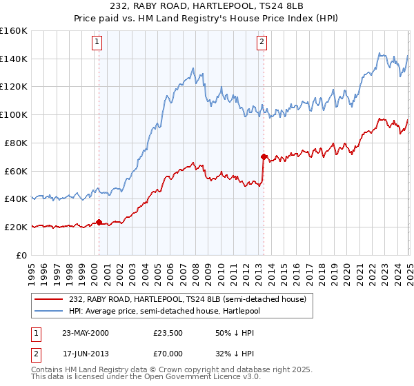 232, RABY ROAD, HARTLEPOOL, TS24 8LB: Price paid vs HM Land Registry's House Price Index