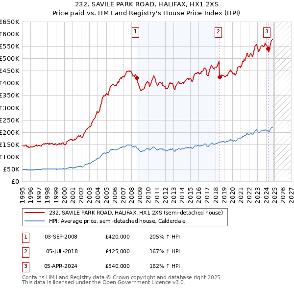 232, SAVILE PARK ROAD, HALIFAX, HX1 2XS: Price paid vs HM Land Registry's House Price Index