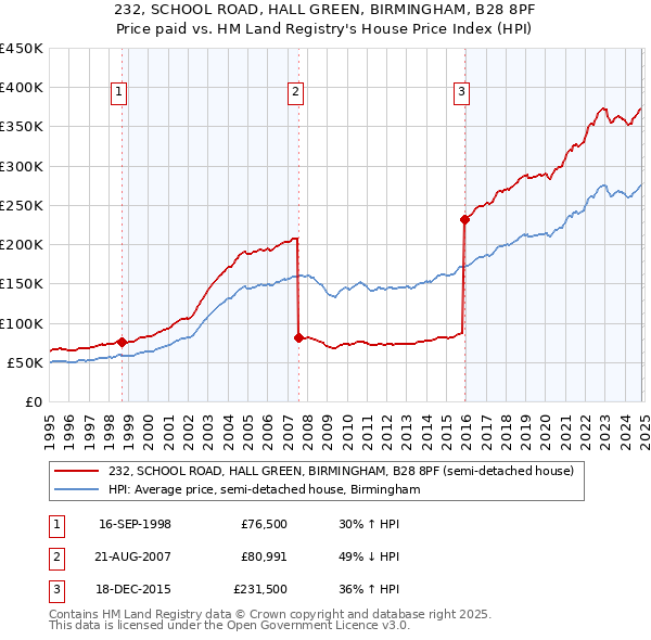 232, SCHOOL ROAD, HALL GREEN, BIRMINGHAM, B28 8PF: Price paid vs HM Land Registry's House Price Index