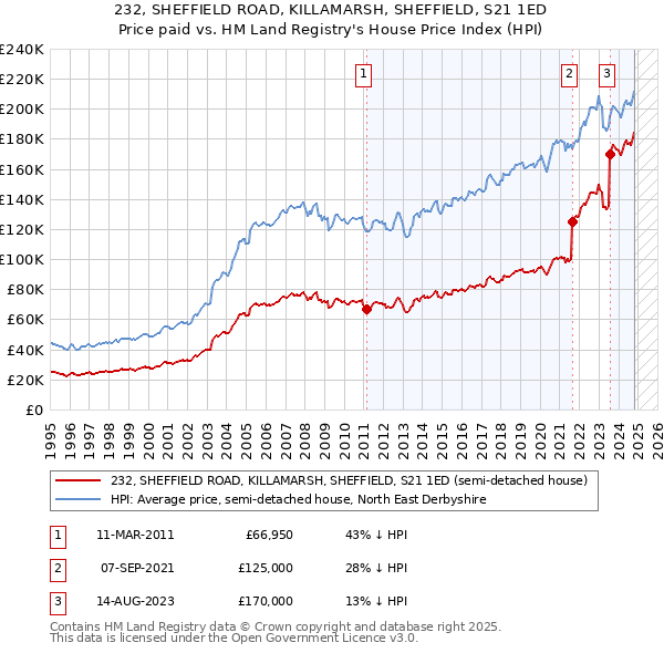 232, SHEFFIELD ROAD, KILLAMARSH, SHEFFIELD, S21 1ED: Price paid vs HM Land Registry's House Price Index