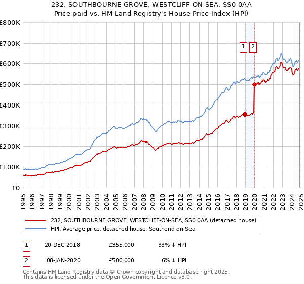 232, SOUTHBOURNE GROVE, WESTCLIFF-ON-SEA, SS0 0AA: Price paid vs HM Land Registry's House Price Index