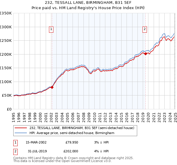 232, TESSALL LANE, BIRMINGHAM, B31 5EF: Price paid vs HM Land Registry's House Price Index