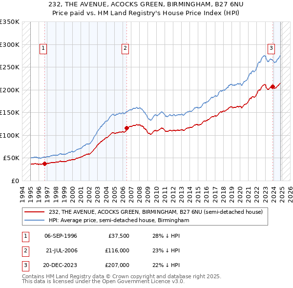 232, THE AVENUE, ACOCKS GREEN, BIRMINGHAM, B27 6NU: Price paid vs HM Land Registry's House Price Index