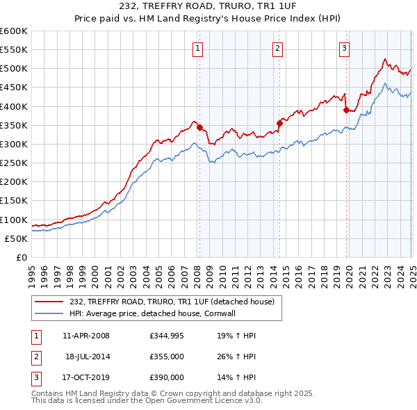 232, TREFFRY ROAD, TRURO, TR1 1UF: Price paid vs HM Land Registry's House Price Index