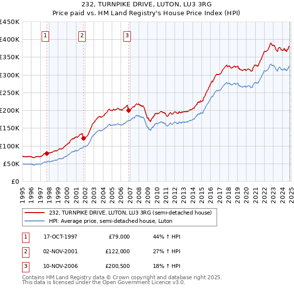 232, TURNPIKE DRIVE, LUTON, LU3 3RG: Price paid vs HM Land Registry's House Price Index