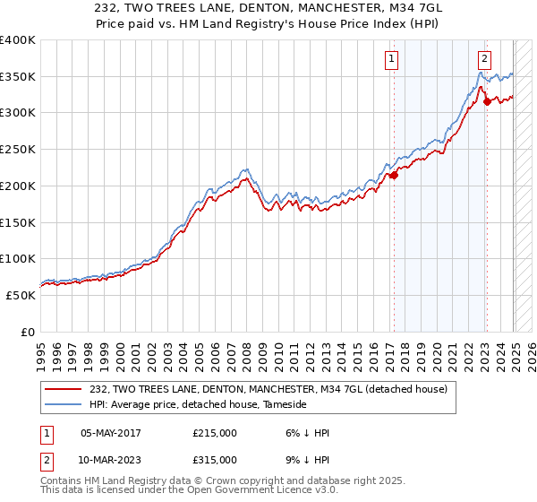 232, TWO TREES LANE, DENTON, MANCHESTER, M34 7GL: Price paid vs HM Land Registry's House Price Index