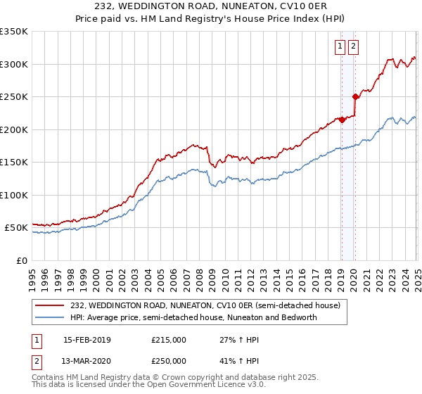 232, WEDDINGTON ROAD, NUNEATON, CV10 0ER: Price paid vs HM Land Registry's House Price Index