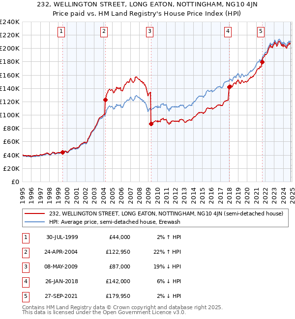 232, WELLINGTON STREET, LONG EATON, NOTTINGHAM, NG10 4JN: Price paid vs HM Land Registry's House Price Index