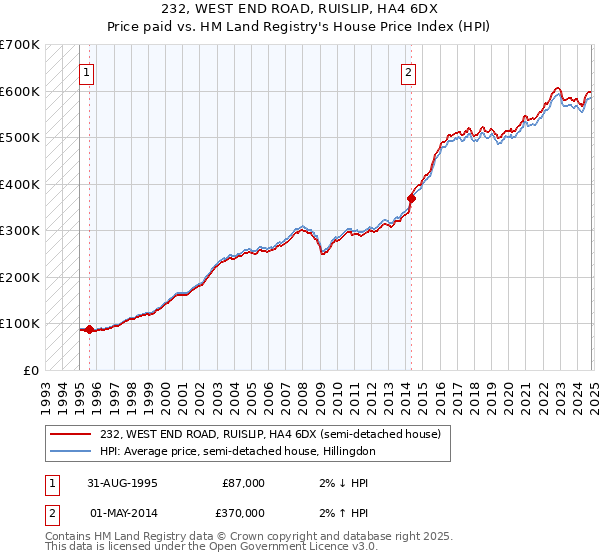 232, WEST END ROAD, RUISLIP, HA4 6DX: Price paid vs HM Land Registry's House Price Index