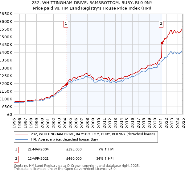 232, WHITTINGHAM DRIVE, RAMSBOTTOM, BURY, BL0 9NY: Price paid vs HM Land Registry's House Price Index