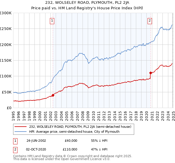 232, WOLSELEY ROAD, PLYMOUTH, PL2 2JA: Price paid vs HM Land Registry's House Price Index