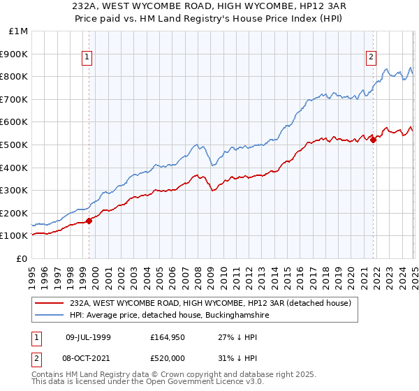 232A, WEST WYCOMBE ROAD, HIGH WYCOMBE, HP12 3AR: Price paid vs HM Land Registry's House Price Index