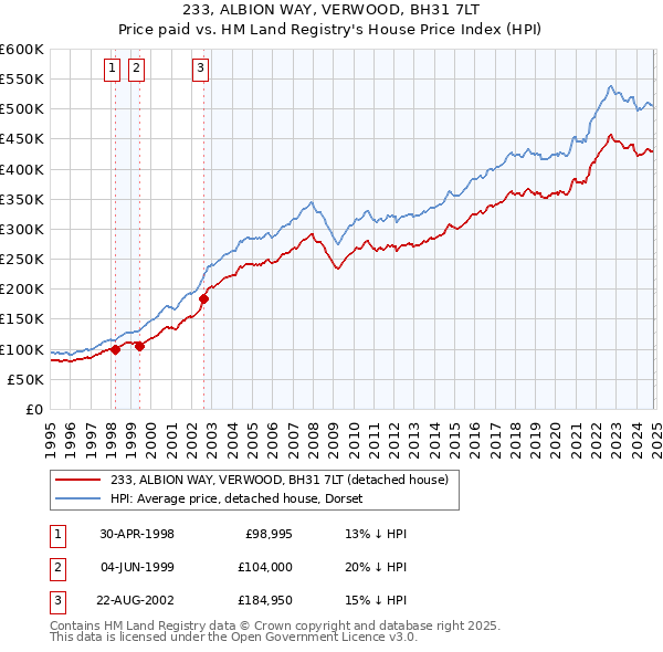 233, ALBION WAY, VERWOOD, BH31 7LT: Price paid vs HM Land Registry's House Price Index