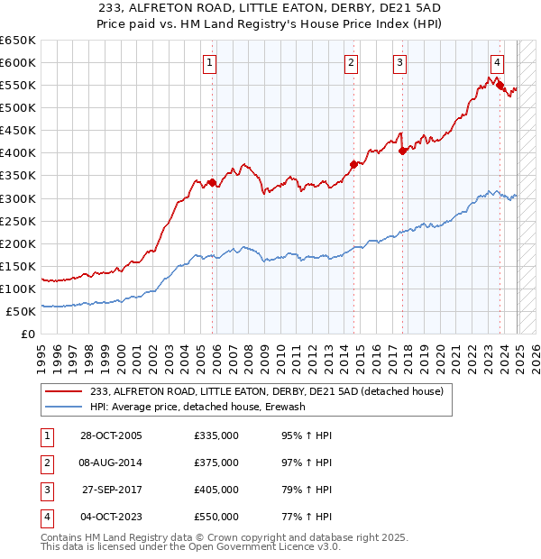 233, ALFRETON ROAD, LITTLE EATON, DERBY, DE21 5AD: Price paid vs HM Land Registry's House Price Index