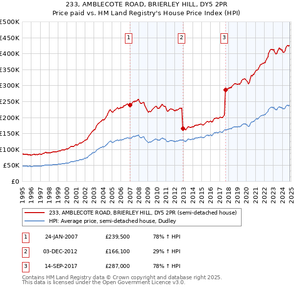 233, AMBLECOTE ROAD, BRIERLEY HILL, DY5 2PR: Price paid vs HM Land Registry's House Price Index