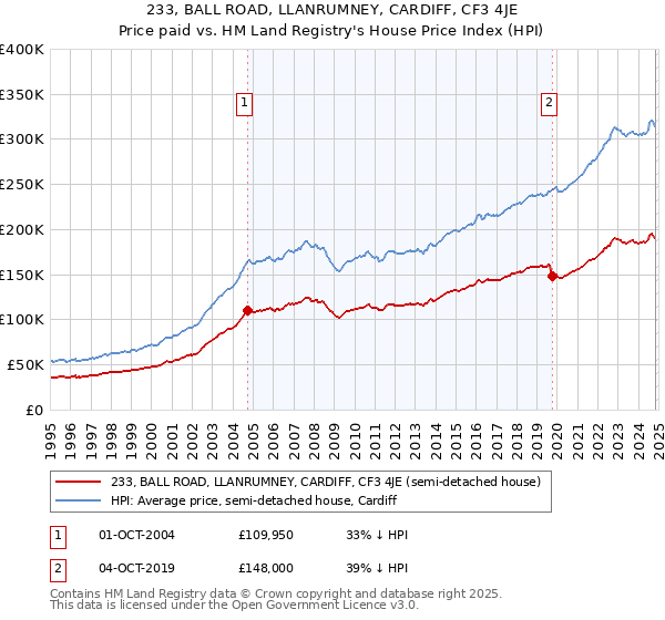 233, BALL ROAD, LLANRUMNEY, CARDIFF, CF3 4JE: Price paid vs HM Land Registry's House Price Index