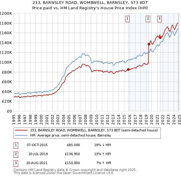 233, BARNSLEY ROAD, WOMBWELL, BARNSLEY, S73 8DT: Price paid vs HM Land Registry's House Price Index