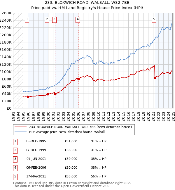 233, BLOXWICH ROAD, WALSALL, WS2 7BB: Price paid vs HM Land Registry's House Price Index