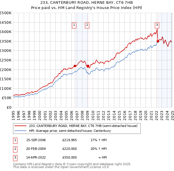 233, CANTERBURY ROAD, HERNE BAY, CT6 7HB: Price paid vs HM Land Registry's House Price Index