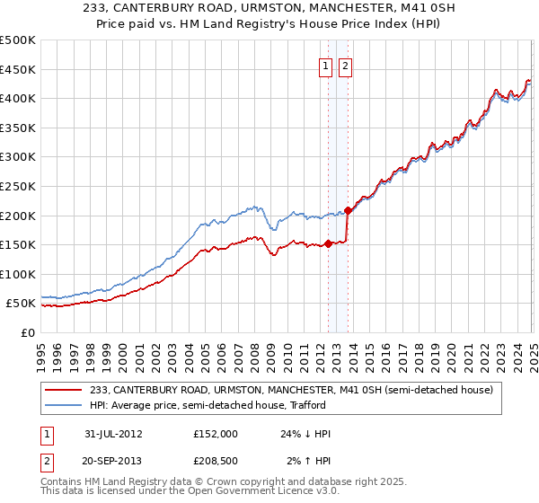 233, CANTERBURY ROAD, URMSTON, MANCHESTER, M41 0SH: Price paid vs HM Land Registry's House Price Index